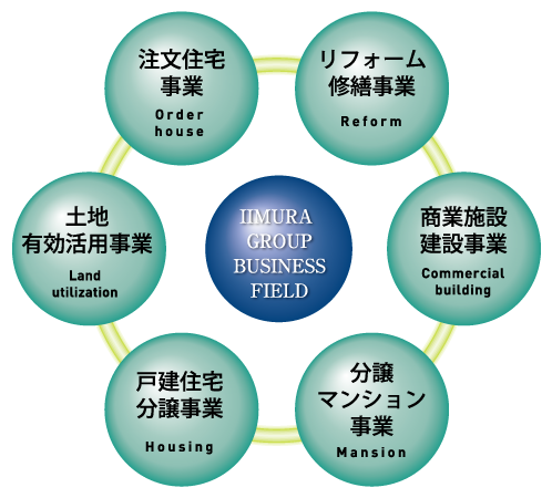 IIMURA GROUPBUSINESSFIELD